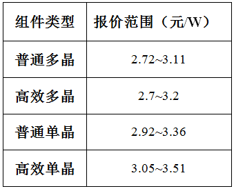 近期光伏组件中标价格汇总