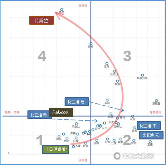 车轮汽车大数据分析之新能源汽车的市场定位