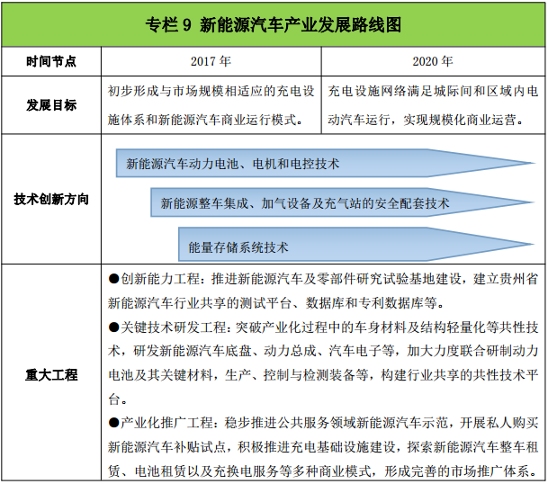 贵州“十三五”新兴产业发展规划