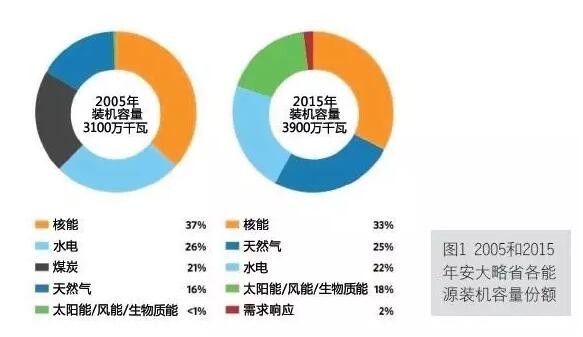 加拿大安大略省的低碳电力系统