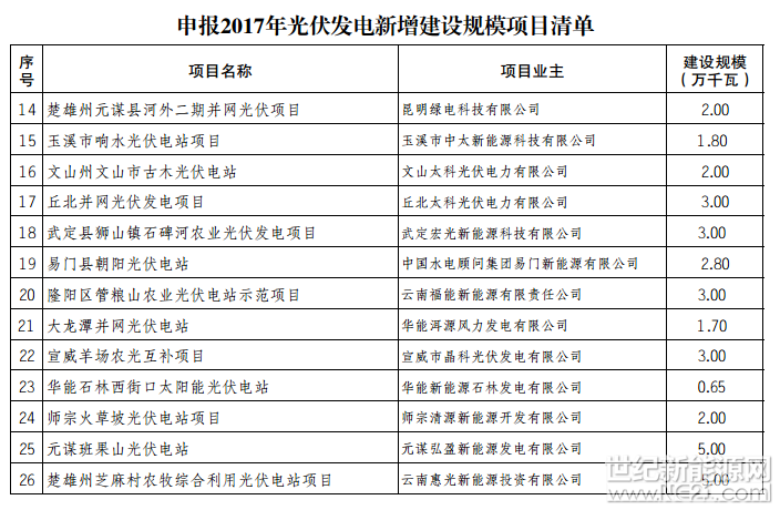 云南公布2017年光伏发电新增建设规模项目清单的通知
