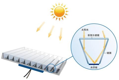 太阳能聚光产品,该产品整合了菲尼尔透镜和反射镜,形成梯形状的聚光器