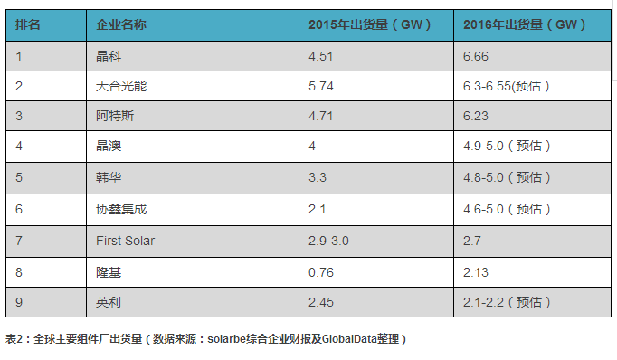 2016年度全球主要多晶硅厂商产能及光伏组件厂出货量排名
