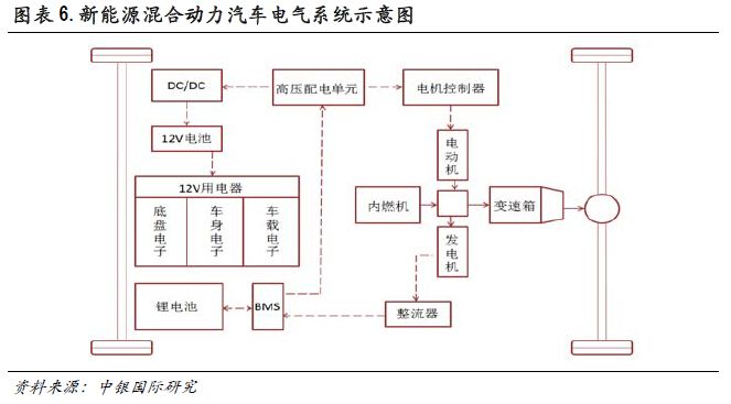 汽车电气化是强化电机在汽车驱动系统重要性的过程 从世界三次工业革命的角度观察,第一次工业革命是以蒸汽机的出现为代表,第二次工业革命是以内燃机的出现为代表,而第三次工业革命则是电机为代表的电气化革命。而汽车工业的发展也基本上在沿袭着这样的发展趋势。1769年世界上第一辆具有实用价值的汽车就是以蒸汽机作为驱动力,经历了一个多世纪的发展,1885 年,德国人卡尔?