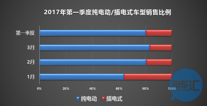 3月新能源再提速，北汽國民車低價者“攪局”？