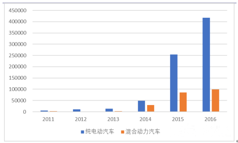 2017年中国新能源汽车大战略分析