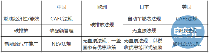 CAFC、NEV雙積分與碳配額法規(guī)政策思考