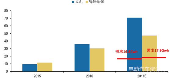 2017年中国新能源车行业发展现状及动力电池市场前景分析