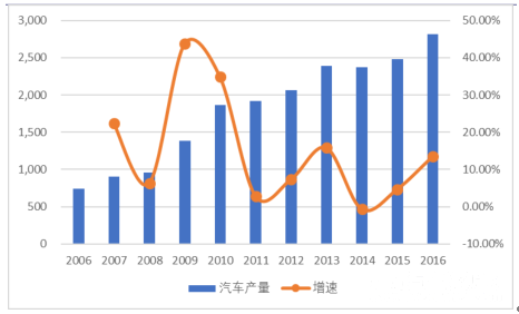 2017年中国新能源汽车大战略分析