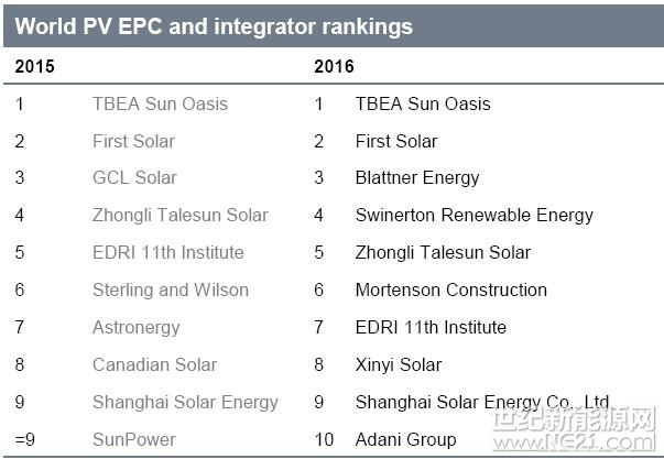 特变电工蝉联2016年获全球光伏EPC排名第一
