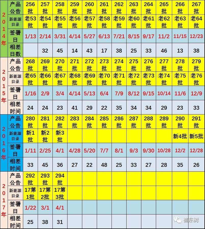 17年第3批新能源车推广目录分析