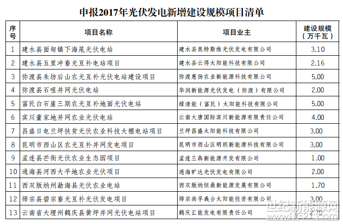 云南公布2017年光伏发电新增建设规模项目清单的通知