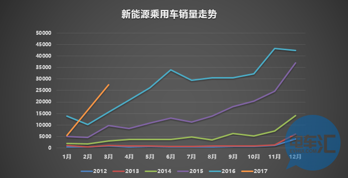 3月新能源再提速，北汽國民車低價者“攪局”？