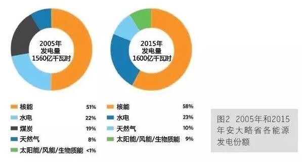 加拿大安大略省的低碳电力系统