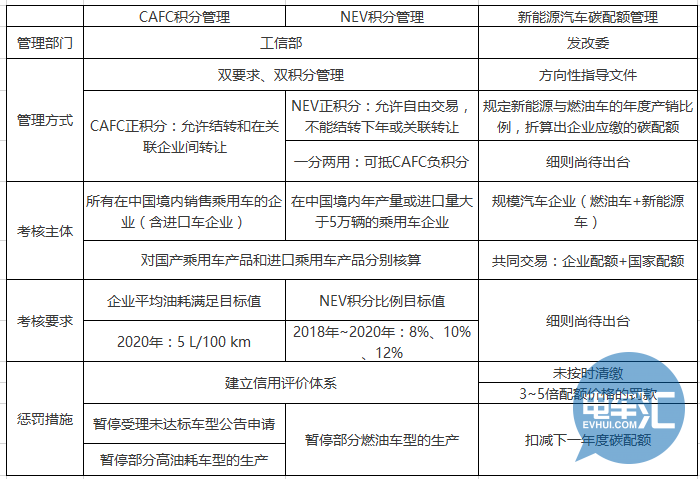 CAFC、NEV雙積分與碳配額法規(guī)政策思考