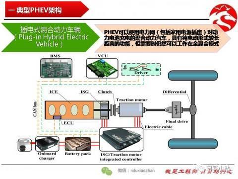 插电式混合动力PHEV控制要点浅析