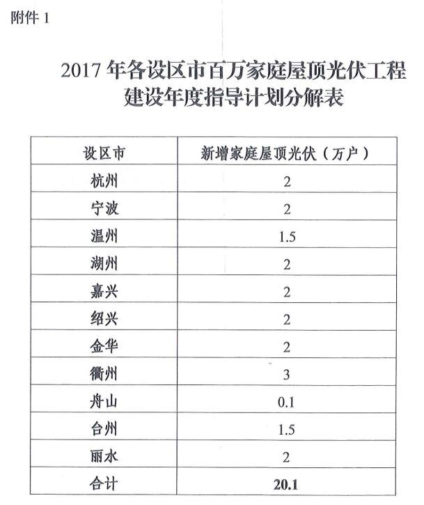 2017年浙江省计划新增家庭屋顶光伏20.1万户（附表）