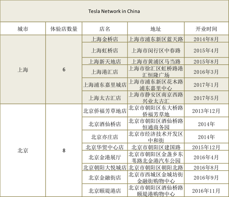入华三年半，且看特斯拉的中国网络布局
