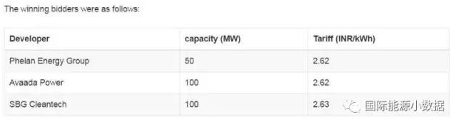 2.62卢比/千瓦时！印度光伏报价再创新低