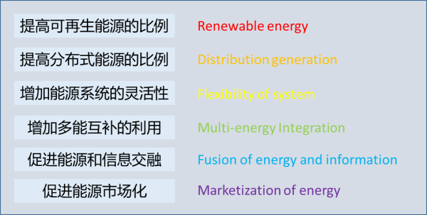 浅析几种关键储能技术在能源互联网中的应用前景