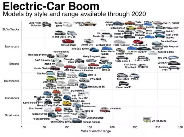 燃油需求将放缓 电动汽车将在2020年迎来新热潮？