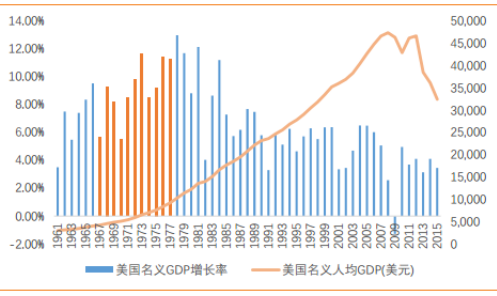 1961-2015 美国名义 gdp