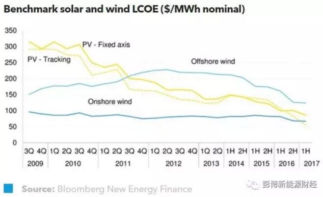 2017年上半年全球光伏度电成本持续下降