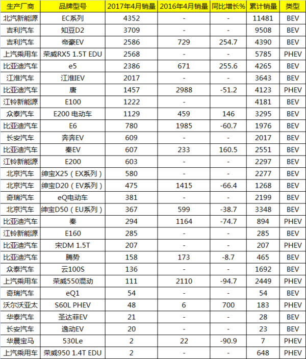 4月新能源车品牌销售排名:仍以纯电动为主_全球新能源汽车网