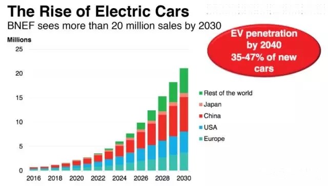 燃油需求将放缓 电动汽车将在2020年迎来新热潮？