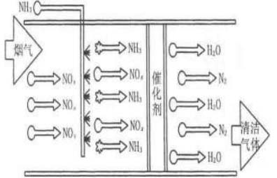 脱硝技术