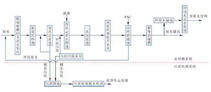 污水处理