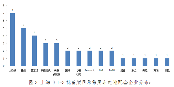 从上海第1至第3批新能源汽车备案信息看产品特点