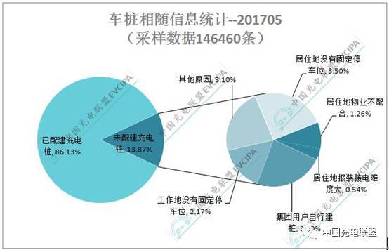 北京最多，充电联盟成员截至2017年5月报建166946个公共充电桩