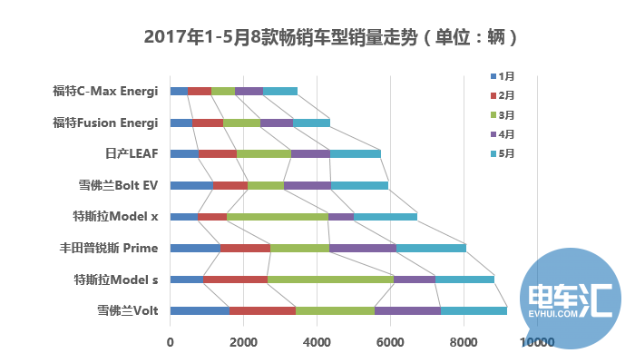 美国市场5月销量再提速25%，丰田普锐斯再次登顶销量榜