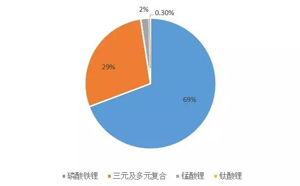 三元材料电池配套量占比下降