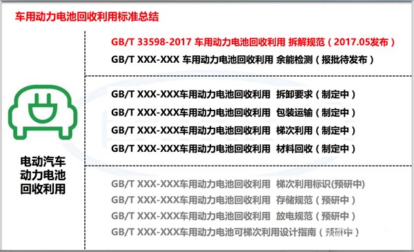 首个动力电池回收国标已定 “谁”在拖后腿？
