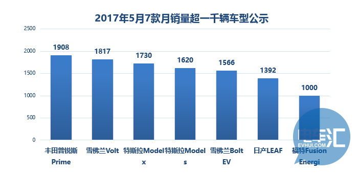 美国市场5月销量再提速25%，丰田普锐斯再次登顶销量榜