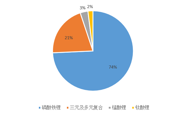 三元材料電池配套量占比下降