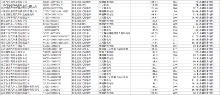 第五批新能源專用車推薦目錄分析：電動物流車占73%，大電量車型為主