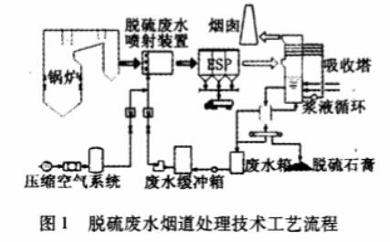 脫硫廢水