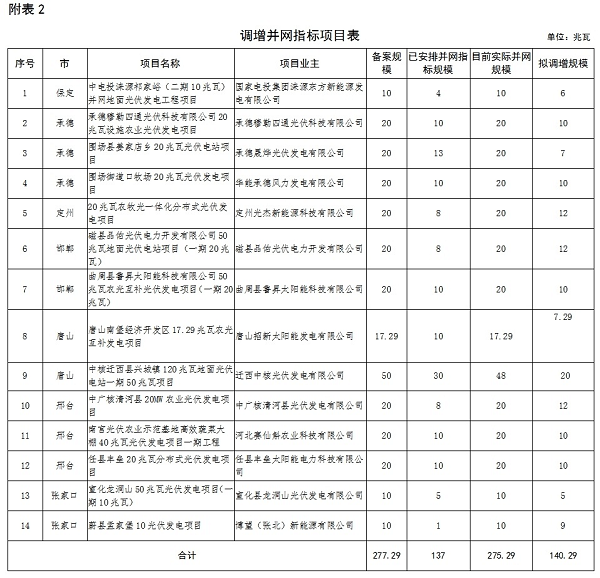 河北省2016年普通光伏发电项目并网指标调整情况公示（附表）