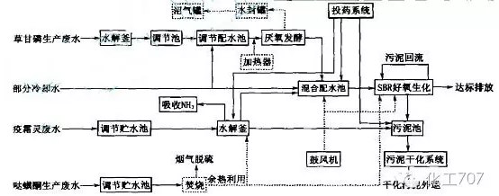 【干货】化工行业废水处理类型及工艺流程最全解析