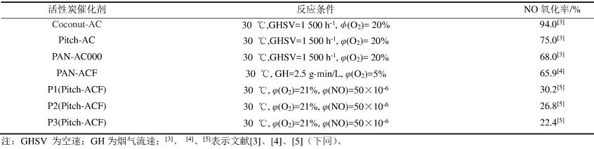 脱硝催化剂