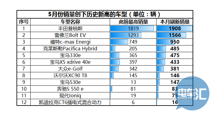 美国市场5月销量再提速25%，丰田普锐斯再次登顶销量榜