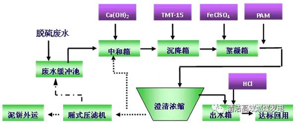 脱硫废水