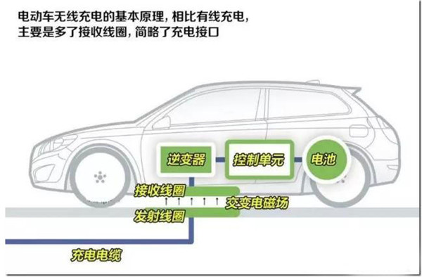 無線充電恐難商業(yè)化 充電還要靠充電樁