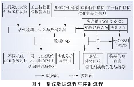 SCR脱硝