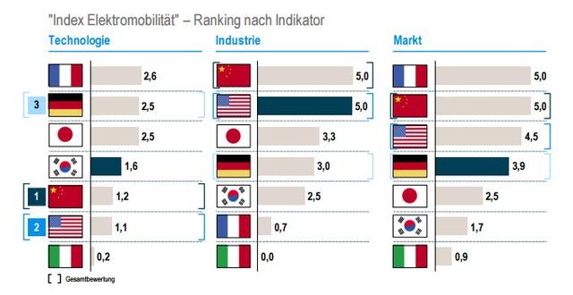 2017全球电动车指数排行：中国超日本德国跃居第一