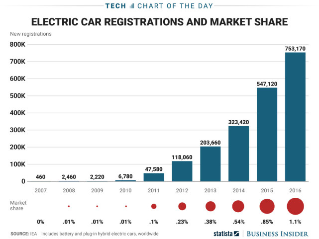 电动汽车去年销量75万辆创纪录 但距离主流市场仍很遥远