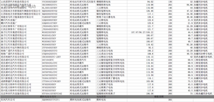 第五批新能源專用車推薦目錄分析：電動物流車占73%，大電量車型為主